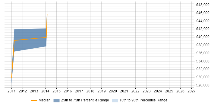 Salary distribution trend for Technical Manager job vacancies in North Lanarkshire
