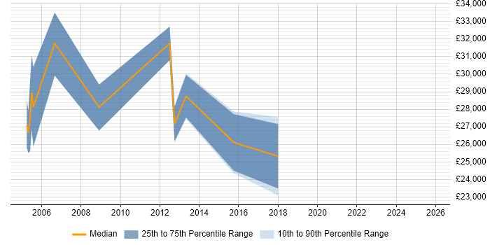 Salary distribution trend for Technical Support job vacancies in North Lanarkshire