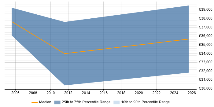 Salary distribution trend for jobs in North Lanarkshire citing Telesales Salary distribution trend for jobs in North Lanarkshire citing Telesales