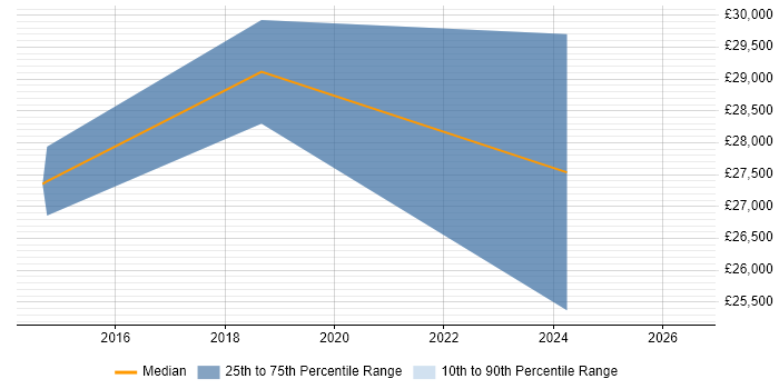 Salary distribution trend for Tester job vacancies in North Lanarkshire