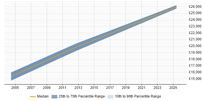 Salary distribution trend for Trainee job vacancies in North Lanarkshire
