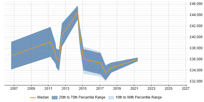 Salary distribution trend for jobs in North Lanarkshire citing VLAN