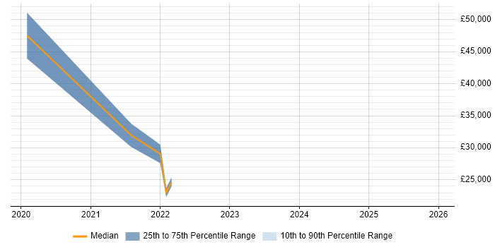 Salary distribution trend for jobs in North Lanarkshire citing Windows 10