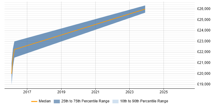 Salary distribution trend for jobs in North Lanarkshire citing Windows 8