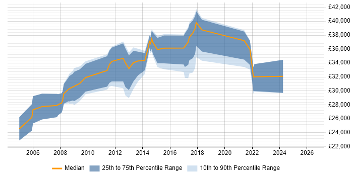 Salary distribution trend for jobs in North Lanarkshire citing Windows Server