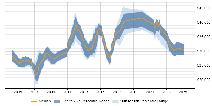Salary distribution trend for jobs in North Lanarkshire citing Windows Salary distribution trend for jobs in North Lanarkshire citing Windows