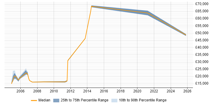Salary distribution trend for jobs in Scotland citing Norwegian Language