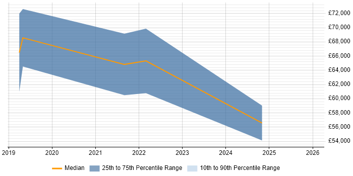 Salary distribution trend for jobs in Scotland citing Notion