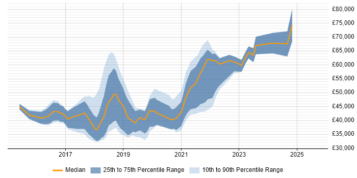 Salary distribution trend for jobs in Scotland citing npm