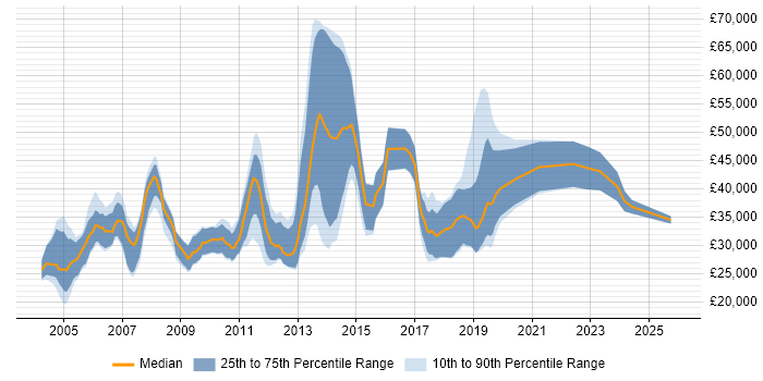 Salary distribution trend for jobs in Scotland citing Numerate Degree