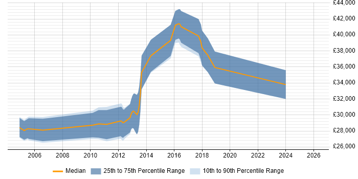 Salary distribution trend for jobs in Scotland citing Numerical Analysis
