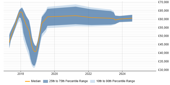 Salary distribution trend for jobs in Scotland citing NumPy Salary distribution trend for jobs in Scotland citing NumPy