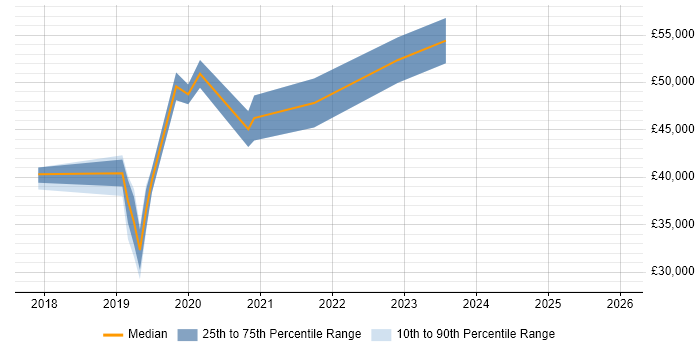 Salary distribution trend for jobs in Scotland citing Nutanix