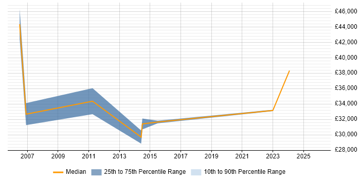 Salary distribution trend for jobs in Scotland citing NVQ Level 3