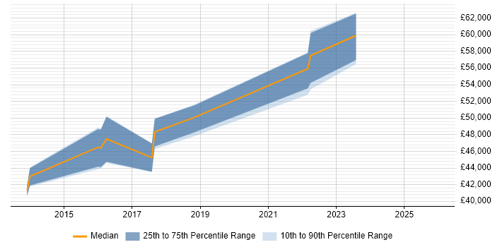 Salary distribution trend for jobs in Scotland citing NX-OS