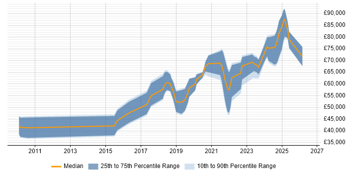 Salary distribution trend for jobs in Scotland citing OAuth