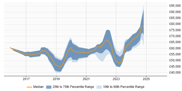Salary distribution trend for jobs in Scotland citing OCI