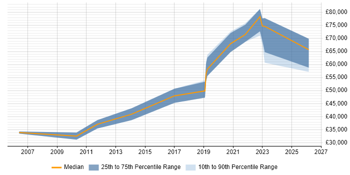 Salary distribution trend for jobs in Scotland citing OCR