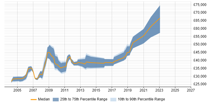 Salary distribution trend for jobs in Scotland citing ODBC