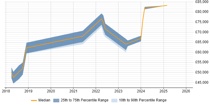 Salary distribution trend for jobs in Scotland citing Okta