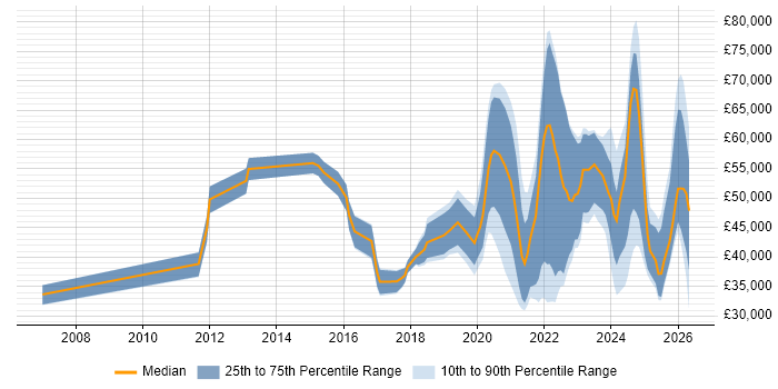 Salary distribution trend for jobs in Scotland citing Onboarding