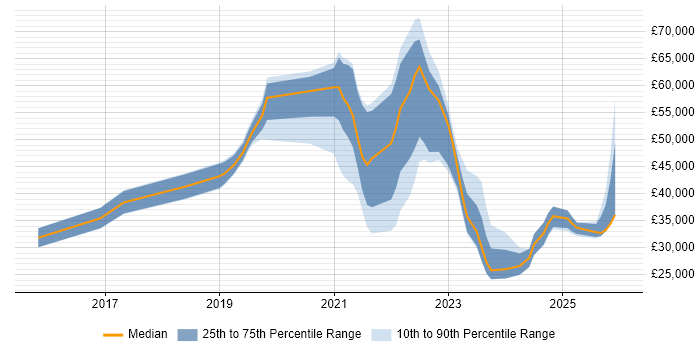 Salary distribution trend for jobs in Scotland citing OneDrive