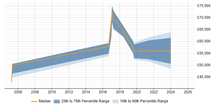 Salary distribution trend for jobs in Scotland citing Ontologies