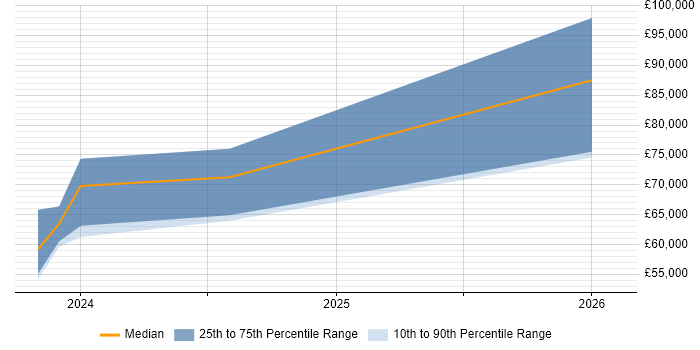 Salary distribution trend for jobs in Scotland citing OpenAI