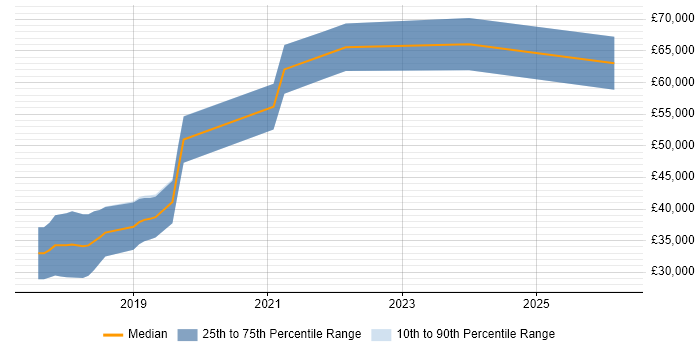 Salary distribution trend for jobs in Scotland citing OpenCV