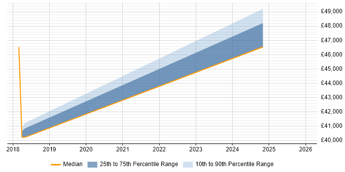 Salary distribution trend for jobs in Scotland citing OpenFin