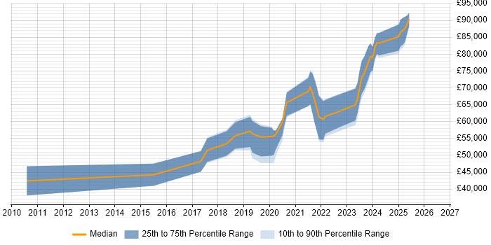 Salary distribution trend for jobs in Scotland citing OpenID