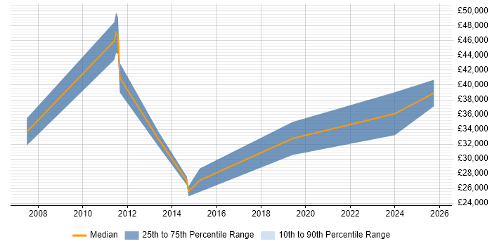 Salary distribution trend for jobs in Scotland citing Openreach