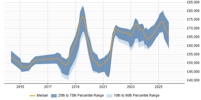 Salary distribution trend for jobs in Scotland citing OpenShift
