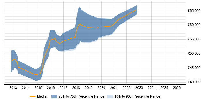 Salary distribution trend for jobs in Scotland citing OpenStack