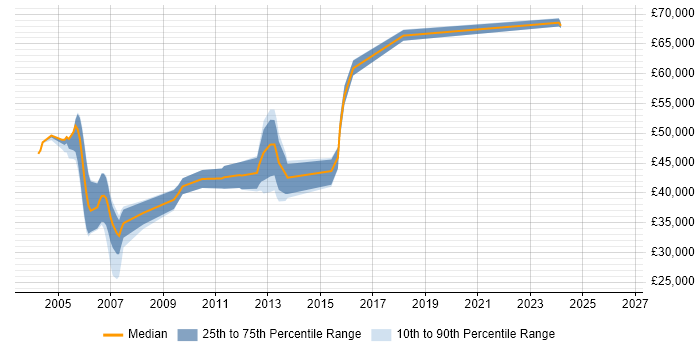 Salary distribution trend for jobs in Scotland citing OpenText
