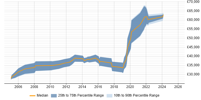 Salary distribution trend for jobs in Scotland citing OpenUP