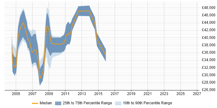 Salary distribution trend for jobs in Scotland citing OpenView