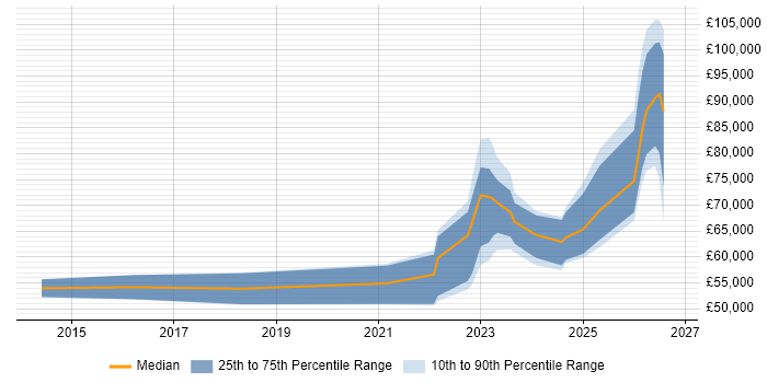 Salary distribution trend for jobs in Scotland citing Operational Resilience