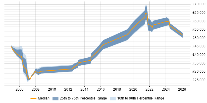 Salary distribution trend for jobs in Scotland citing Operational Stability