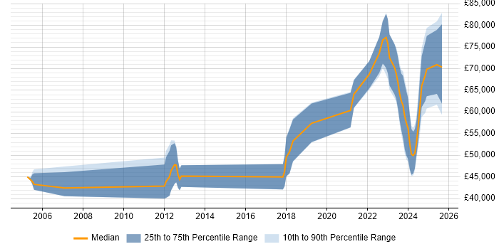 Salary distribution trend for jobs in Scotland citing Operational Technology