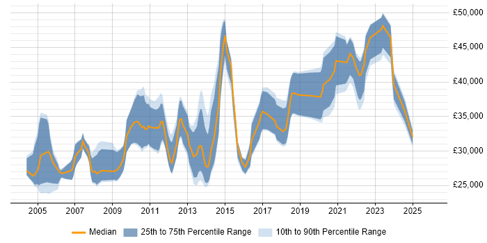 Salary distribution trend for Operations Analyst job vacancies in Scotland