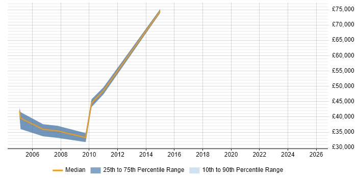 Salary distribution trend for Operations Business Analyst job vacancies in Scotland