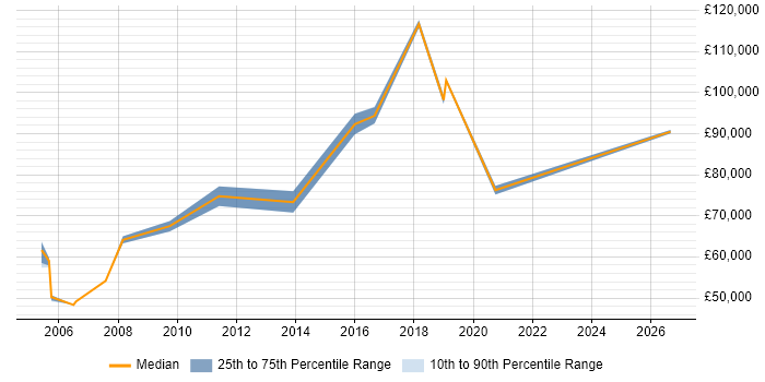 Salary distribution trend for Operations Director job vacancies in Scotland