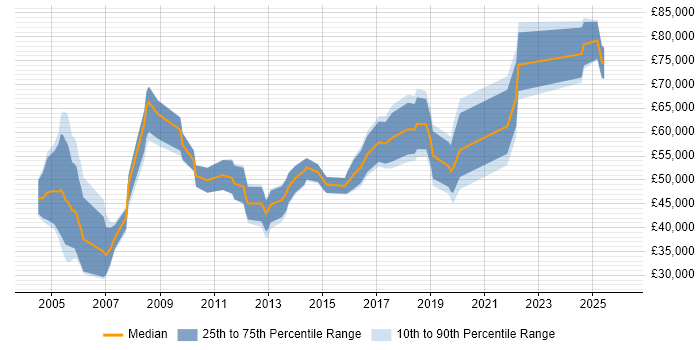Salary distribution trend for jobs in Scotland citing Operations Management