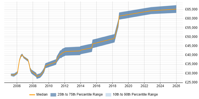 Salary distribution trend for Operations Team Leader job vacancies in Scotland
