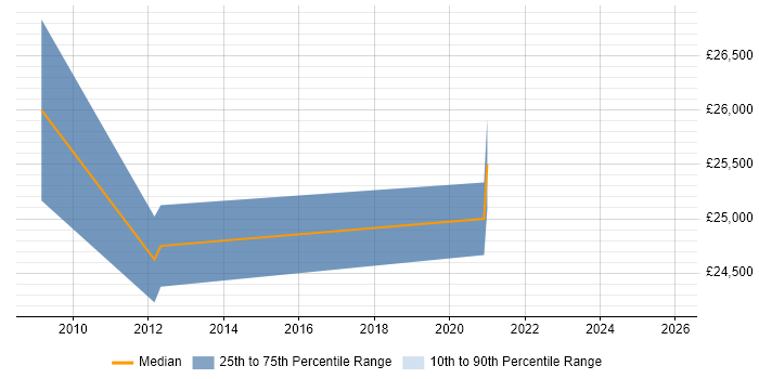 Salary distribution trend for Operations Technician job vacancies in Scotland