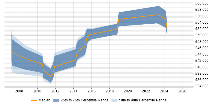 Salary distribution trend for jobs in Scotland citing Oracle ADF