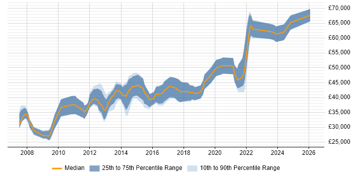 Salary distribution trend for jobs in Scotland citing Oracle APEX