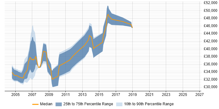 Salary distribution trend for Oracle Applications Developer job vacancies in Scotland