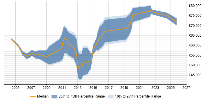 Salary distribution trend for Oracle Architect job vacancies in Scotland